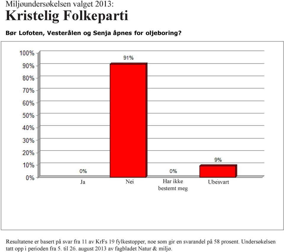 Ja Nei Har ikke bestemt meg Resultatene er basert på