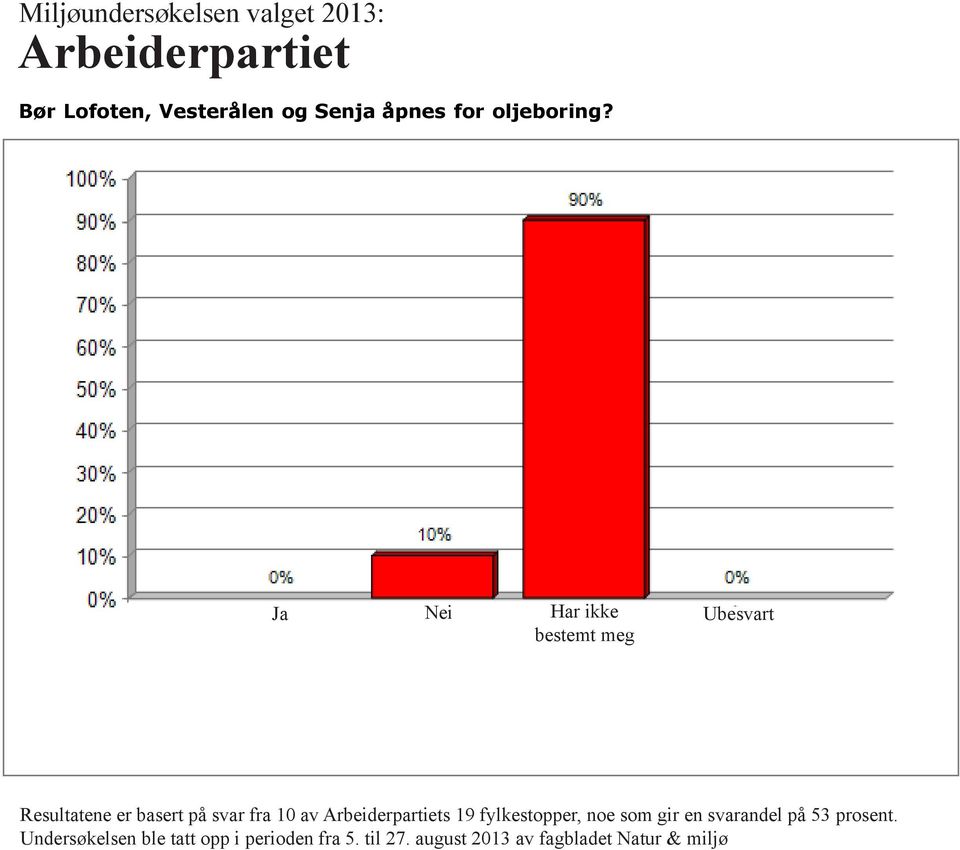 Arbeiderpartiets 19 fylkestopper, noe som gir en svarandel på 53 prosent.