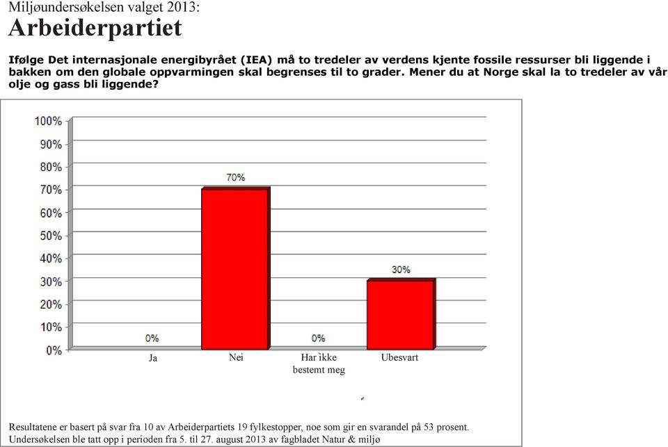 Mener du at Norge skal la to tredeler av vår olje og gass bli liggende?