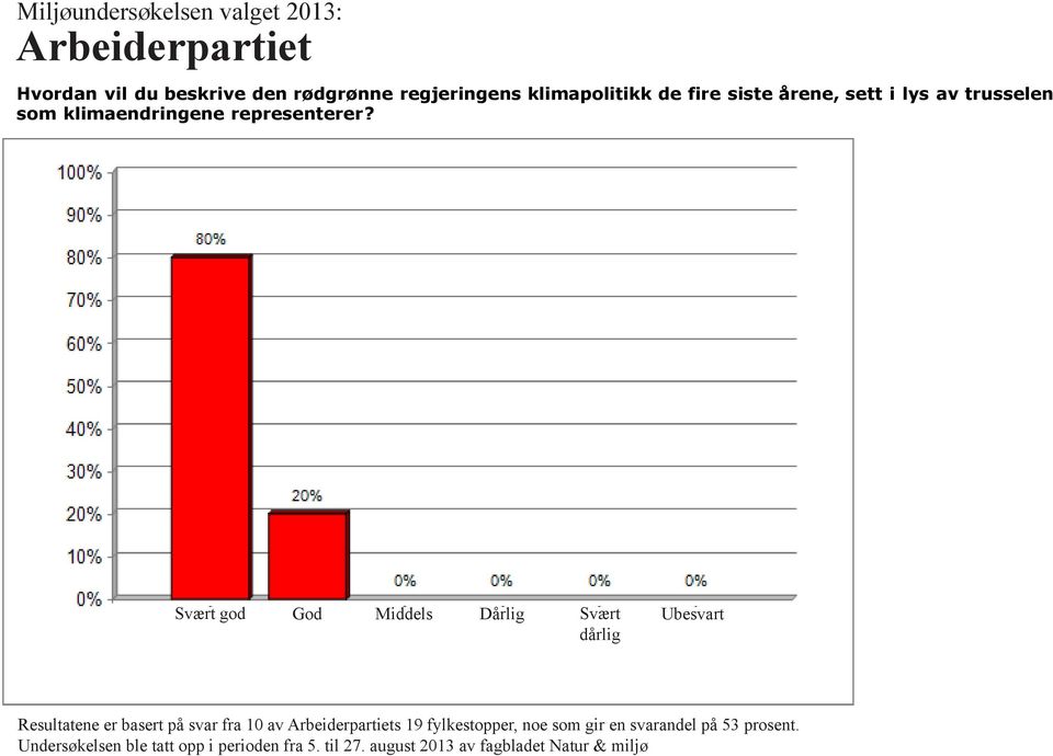 Svært god God Middels Dårlig Svært dårlig Resultatene er basert på svar fra 10 av Arbeiderpartiets 19