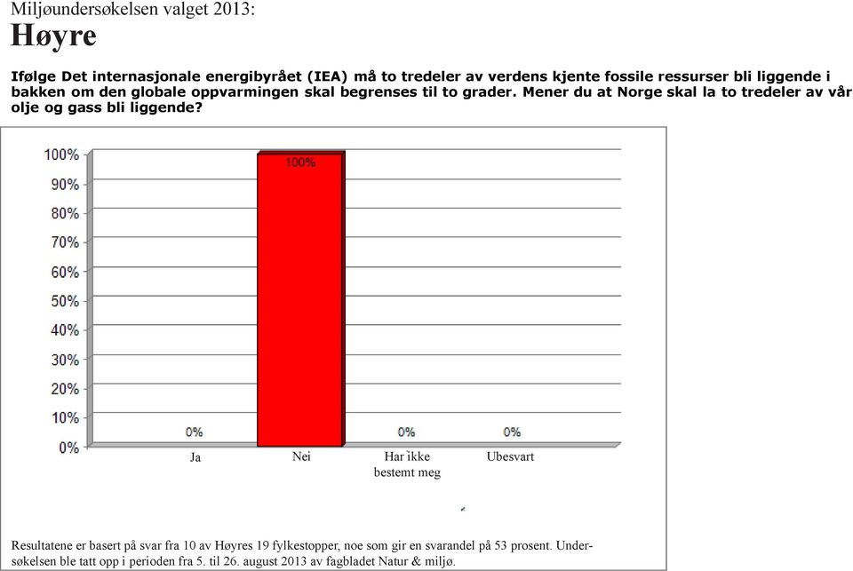 Mener du at Norge skal la to tredeler av vår olje og gass bli liggende?