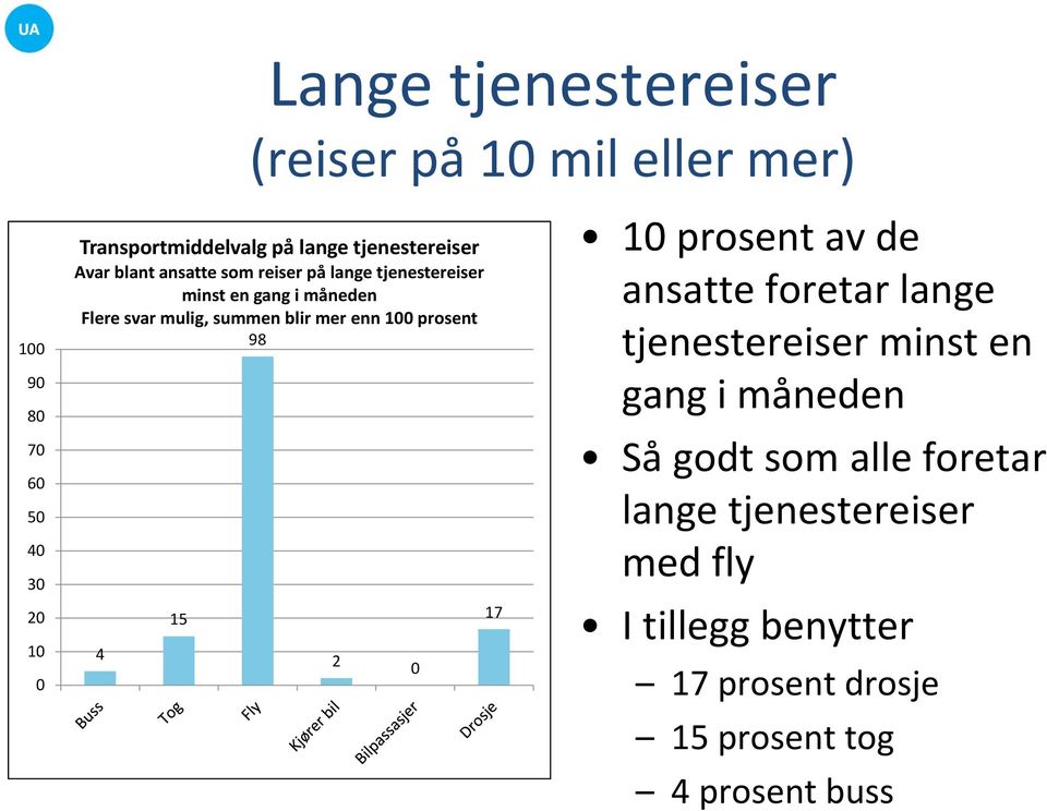 summen blir mer enn 100 prosent 98 2 0 17 10 prosent av de ansatte foretar lange tjenestereiser minst en gang i