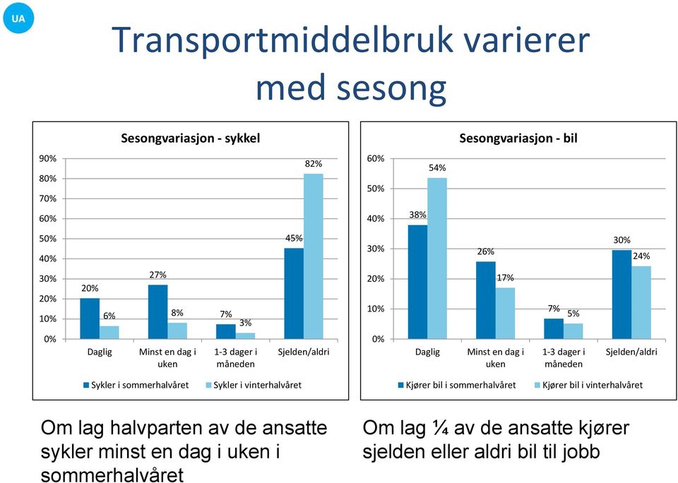 en dag i uken 1-3 dager i måneden Sjelden/aldri Sykler i sommerhalvåret Sykler i vinterhalvåret Kjører bil i sommerhalvåret Kjører bil i