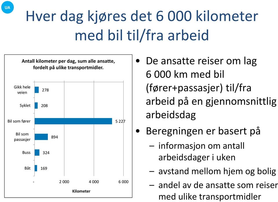 Bil som passasjer Buss Båt 278 208 324 169 894 5 227-2 000 4 000 6 000 Kilometer De ansatte reiser om lag 6 000 km med bil