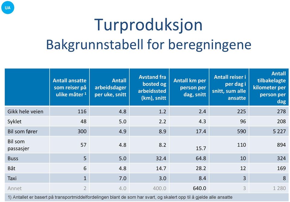 4 225 278 Syklet 48 5.0 2.2 4.3 96 208 Bil som fører 300 4.9 8.9 17.4 590 5 227 Bil som passasjer 57 4.8 8.2 15.7 110 894 Buss 5 5.0 32.4 64.8 10 324 Båt 6 4.8 14.7 28.