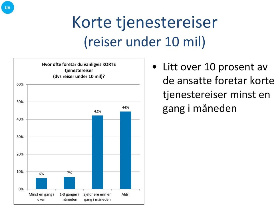 42% 44% Litt over 10 prosent av de ansatte foretar korte tjenestereiser minst en