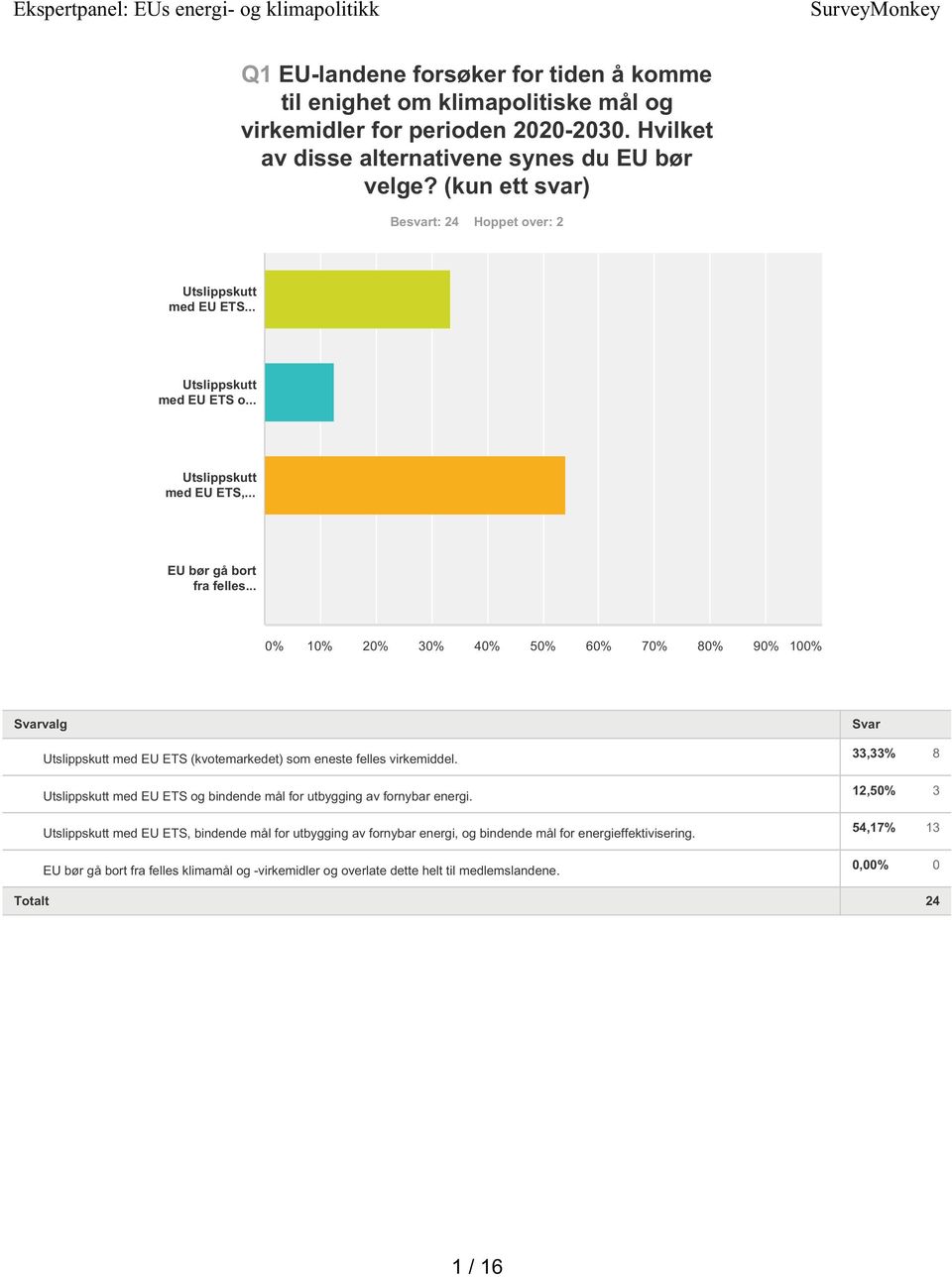 .. % % % % % % 6% 7% 8% 9% % Svarvalg Utslippskutt med EU ETS (kvotemarkedet) som eneste felles virkemiddel.