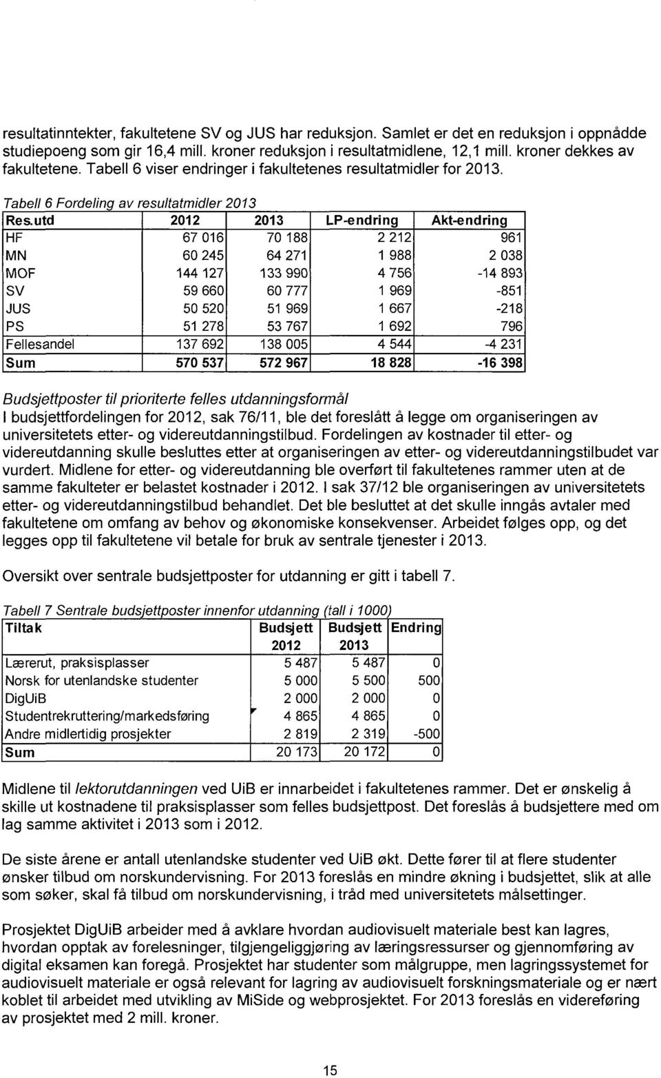 utd 2012 2013 LP-endring Akt-endring HF 67 016 70 188 2 212 961 MN 60 245 64 271 1 988 2 038 MOF 144 127 133 990 4 756-14 893 SV 59 660 60 777 1 969-851 JUS 50 520 51 969 1 667-218 PS 51 278 53 767 1