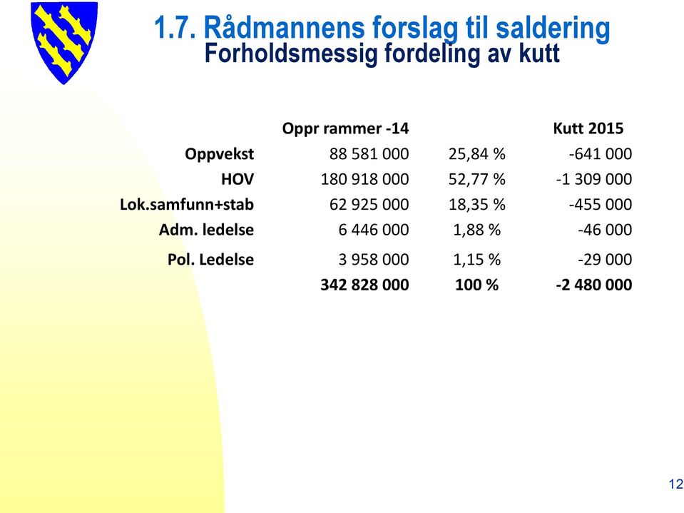 % -1 309 000 Lok.samfunn+stab 62 925 000 18,35 % -455 000 Adm.