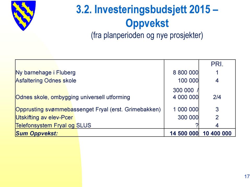 universell utforming 300 000 / 4 000 000 2/4 Opprusting svømmebassenget Fryal (erst.