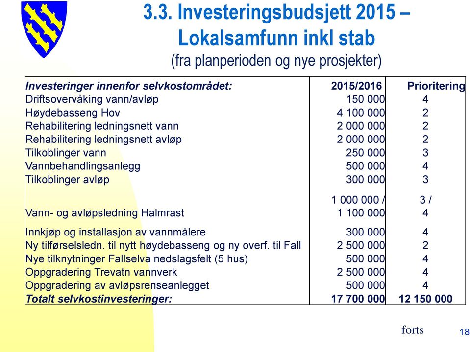 avløp 300 000 3 Vann- og avløpsledning Halmrast 1 000 000 / 1 100 000 Innkjøp og installasjon av vannmålere 300 000 4 Ny tilførselsledn. til nytt høydebasseng og ny overf.