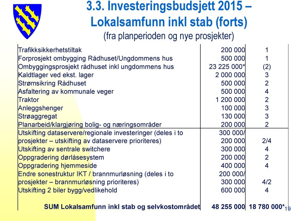 lager 2 000 000 3 Strømsikring Rådhuset 500 000 2 Asfaltering av kommunale veger 500 000 4 Traktor 1 200 000 2 Anleggshenger 100 000 3 Strøaggregat 130 000 3 Planarbeid/klargjøring bolig- og