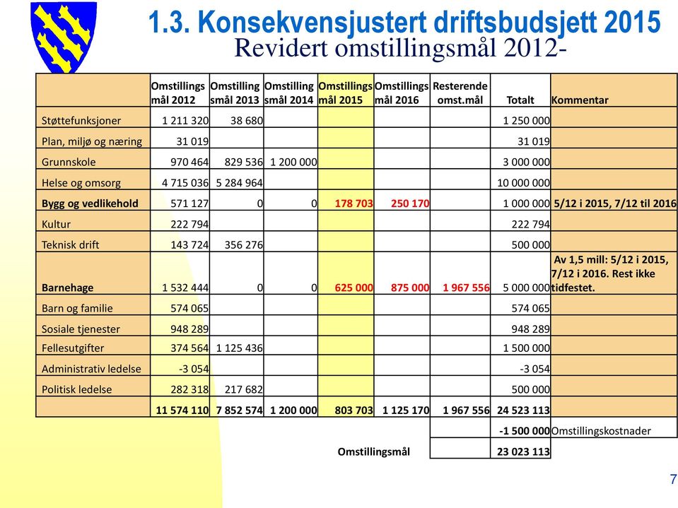 og vedlikehold 571 127 0 0 178 703 250 170 1 000 000 5/12 i 2015, 7/12 til 2016 Kultur 222 794 222 794 Teknisk drift 143 724 356 276 500 000 Barnehage 1 532 444 0 0 625 000 875 000 1 967 556 Av 1,5