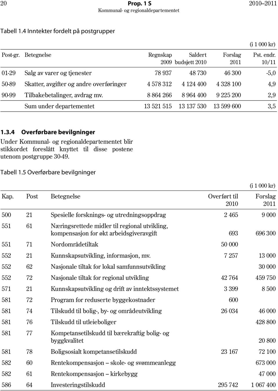 8 864 266 8 964 400 9 225 200 2,9 Sum under departementet 13 521 515 13 137 530 13 599 600 3,5 1.3.4 Overførbare bevilgninger Under blir stikkordet foreslått knyttet til disse postene utenom postgruppe 30-49.