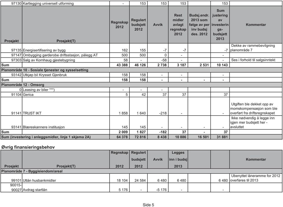 i forhold til salgsinntekt 43 388 46 126 2 738 3 187 2 531 10 143 Planområde 10 - Sosiale tjenester og sysselsetting 93142 Utkjøp bil Krysset Gjenbruk 158 158 - - - 158 158 - - - - Planområde 12 -