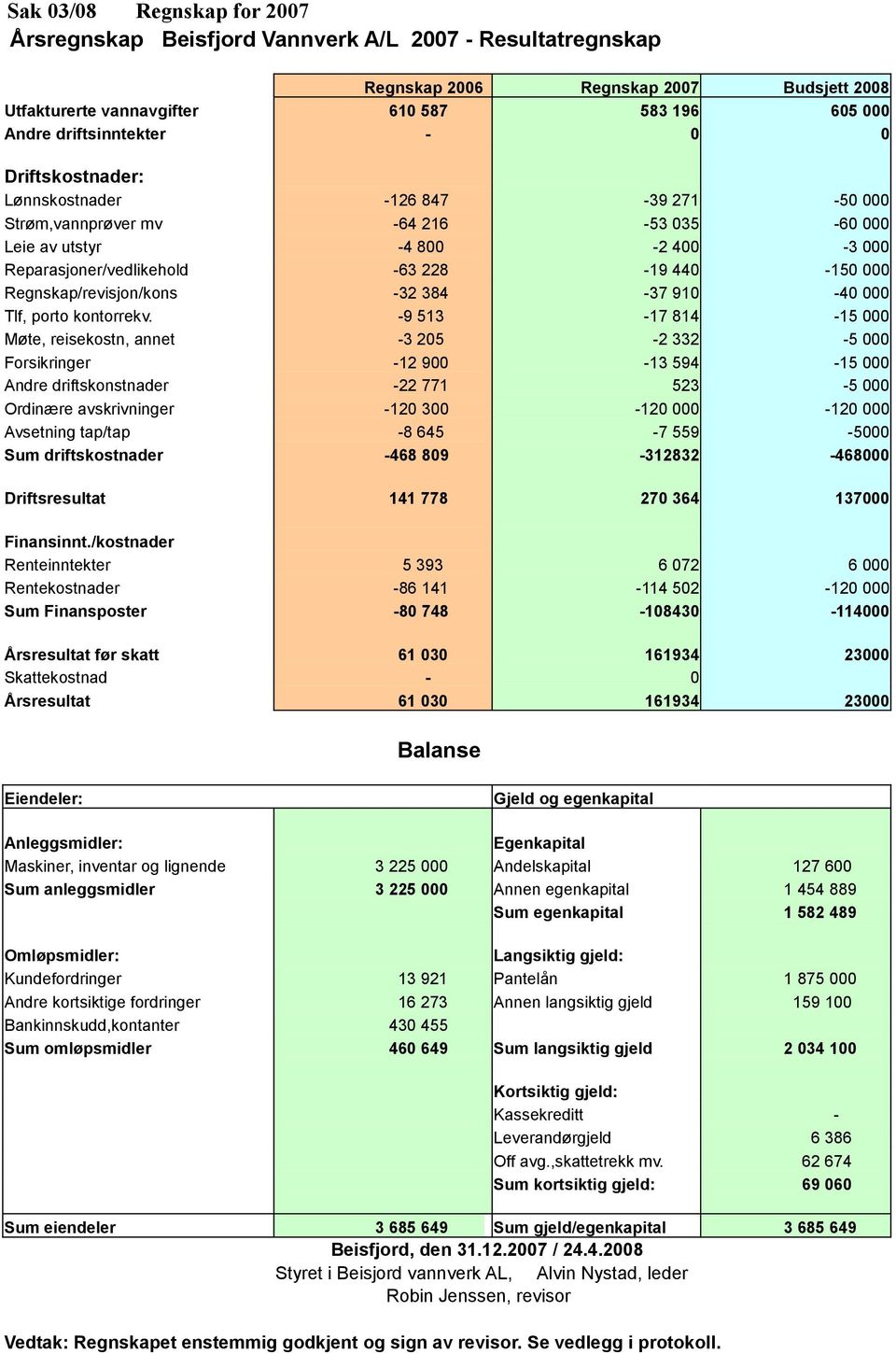 000 Regnskap/revisjon/kons -32 384-37 910-40 000 Tlf, porto kontorrekv.