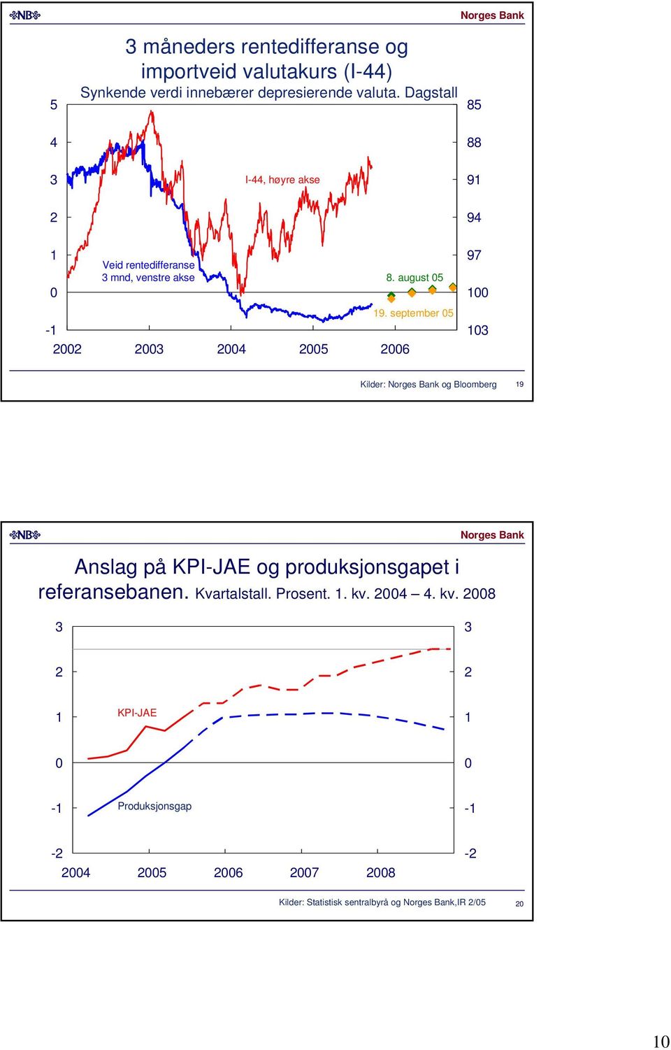 september - 6 Kilder: og Bloomberg 9 Anslag på KPI-JAE og produksjonsgapet i referansebanen.