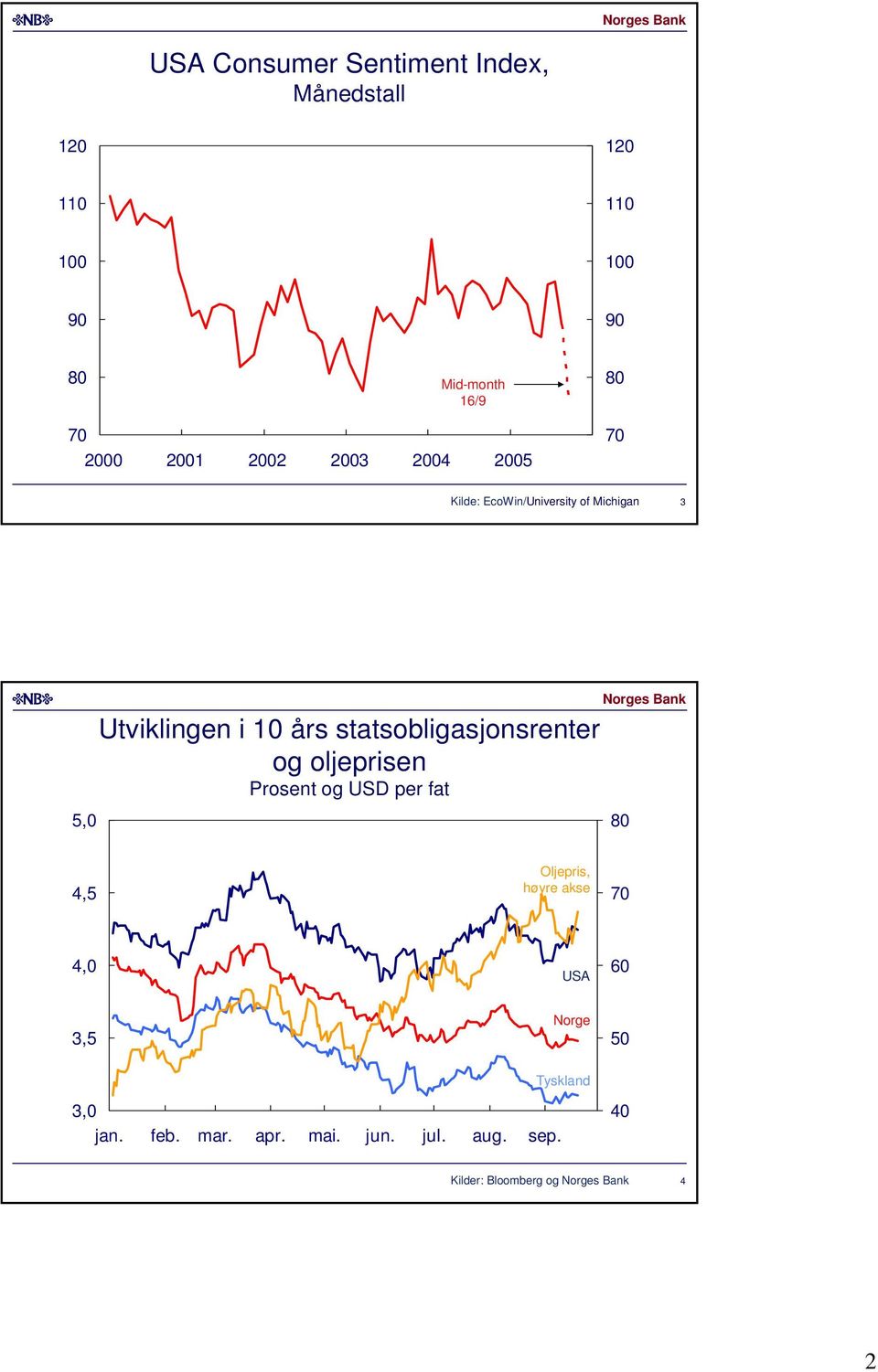 oljeprisen Prosent og USD per fat, 8, Oljepris, høyre akse 7, USA 6, Norge