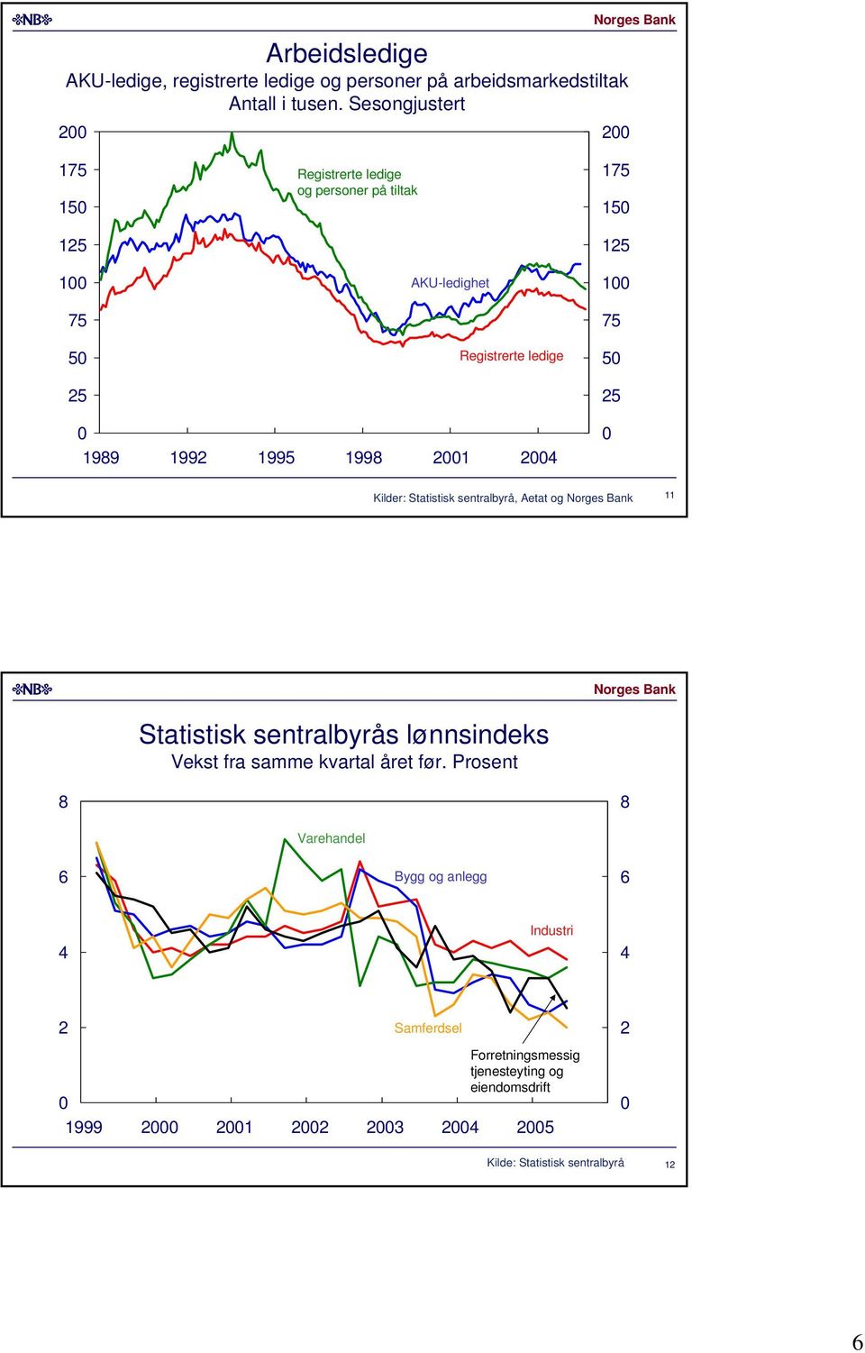 Kilder: Statistisk sentralbyrå, Aetat og Statistisk sentralbyrås lønnsindeks Vekst fra samme kvartal året før.