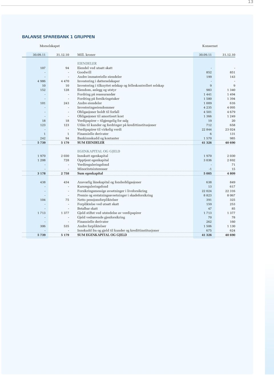 10 EIENDELER 107 94 Eiendel ved utsatt skatt - - - - Goodwill 852 851 - - Andre immaterielle eiendeler 199 143 4 986 4 470 Investering i datterselskaper - - 10 10 Investering i tilknyttet selskap og