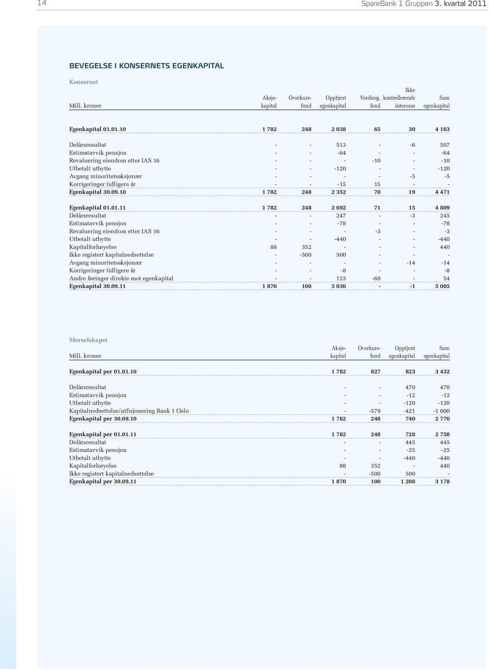 01.10 1 782 248 2 038 65 30 4 163 Delårsresultat - - 513 - -6 507 Estimatavvik pensjon - - -64 - - -64 Revaluering eiendom etter IAS 16 - - - -10 - -10 Utbetalt utbytte - - -120 - - -120 Avgang