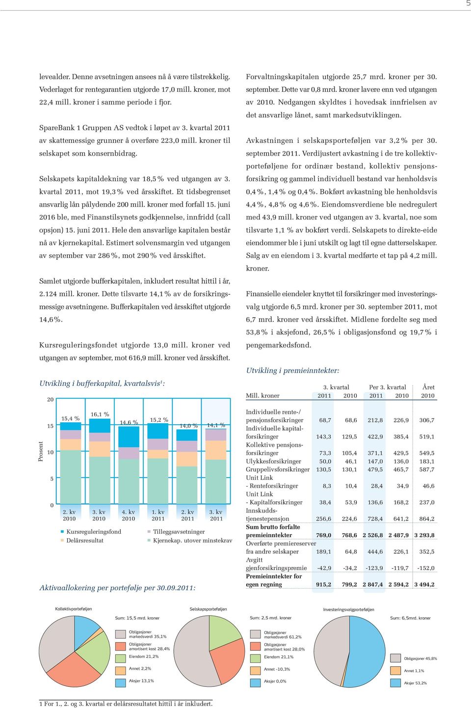 kvartal 2011, mot 19,3% ved årsskiftet. Et tidsbegrenset ansvarlig lån pålydende 200 mill. kroner med forfall 15. juni 2016 ble, med Finanstilsynets godkjennelse, innfridd (call opsjon) 15. juni 2011.