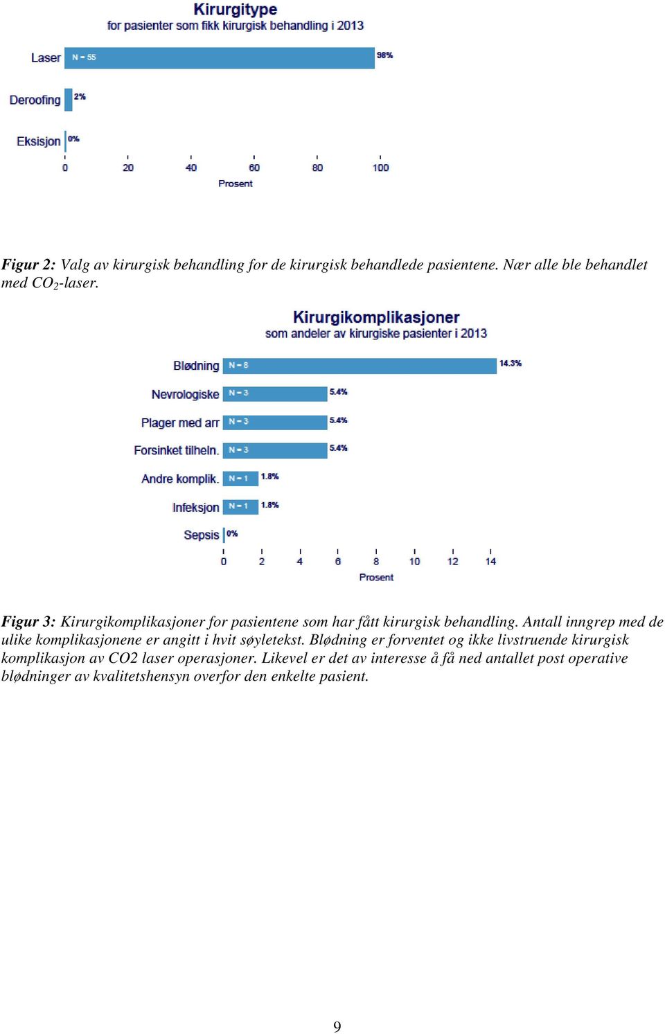 Antall inngrep med de ulike komplikasjonene er angitt i hvit søyletekst.
