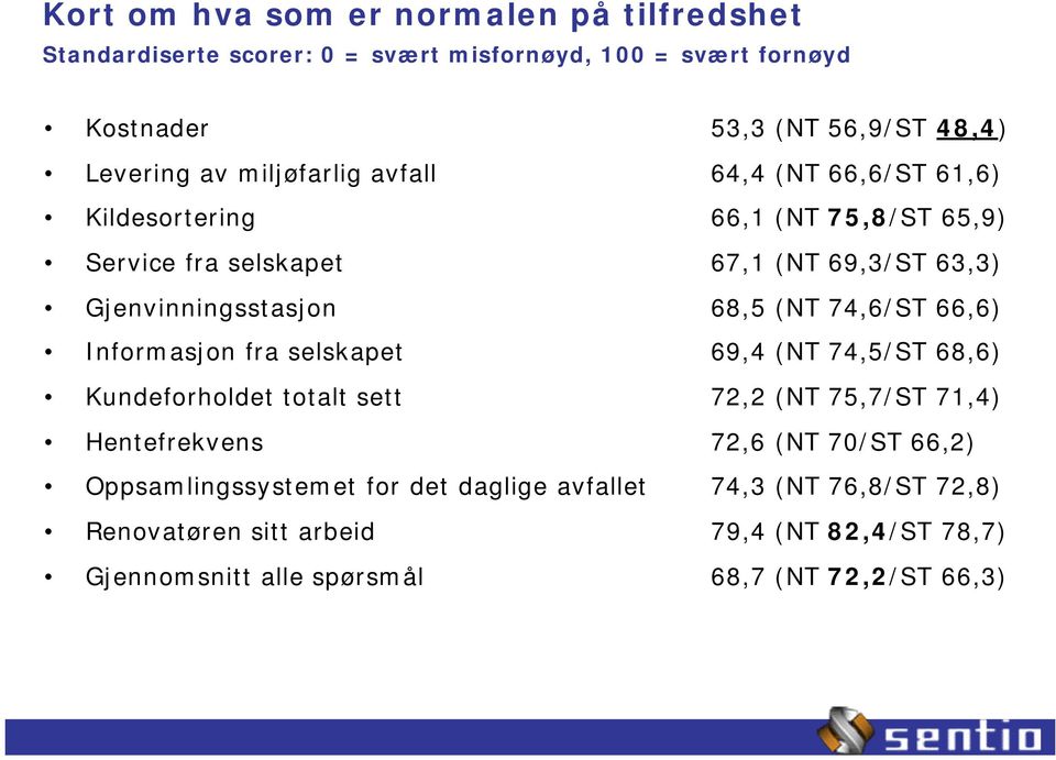 74,6/ST 66,6) Informasjon fra selskapet 69,4 (NT 74,5/ST 68,6) Kundeforholdet totalt sett 72,2 (NT 75,7/ST 71,4) Hentefrekvens 72,6 (NT 70/ST 66,2)