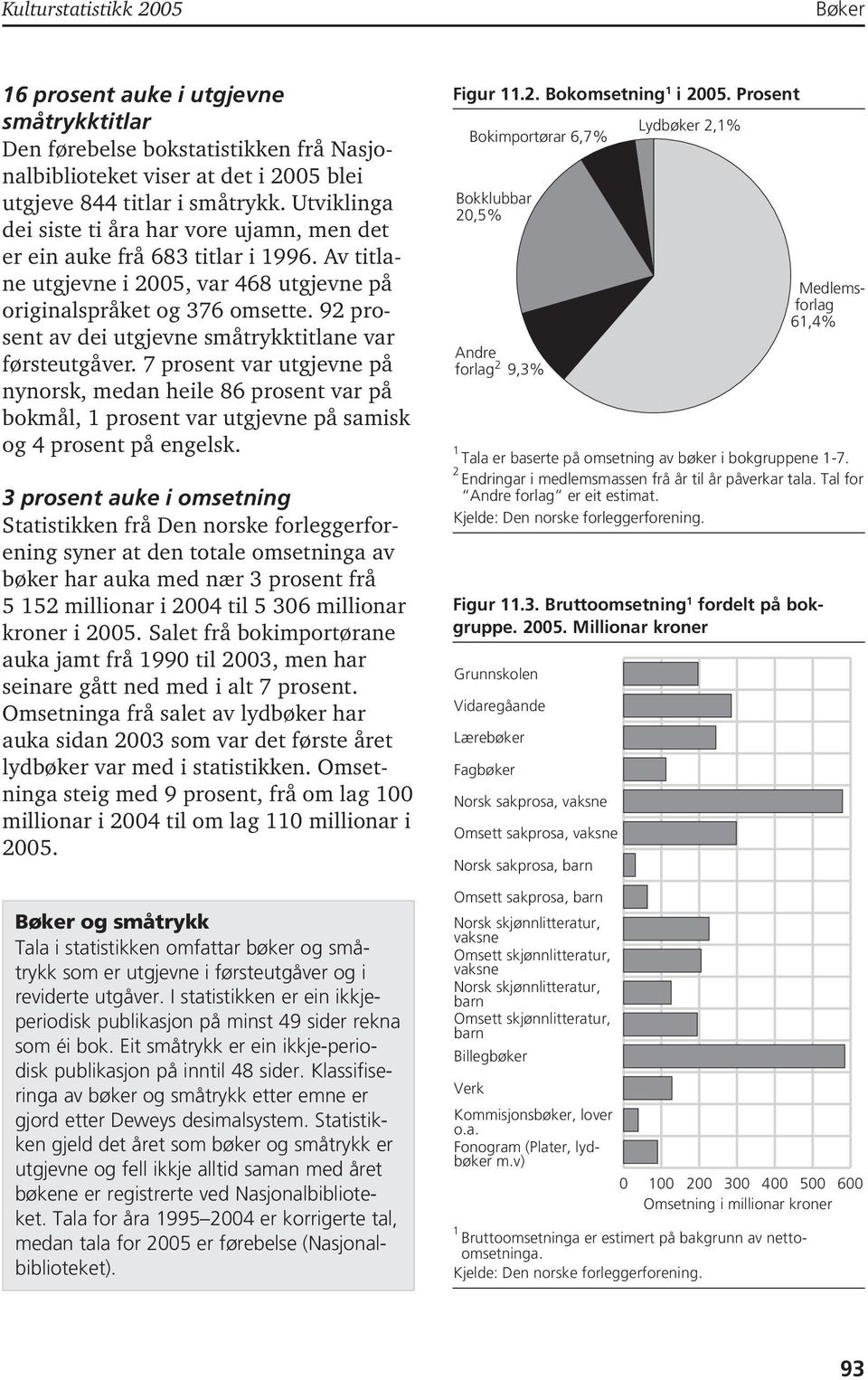 92 prosent av dei utgjevne småtrykktitlane var førsteutgåver. 7 prosent var utgjevne på nynorsk, medan heile 86 prosent var på bokmål, prosent var utgjevne på samisk og 4 prosent på engelsk.