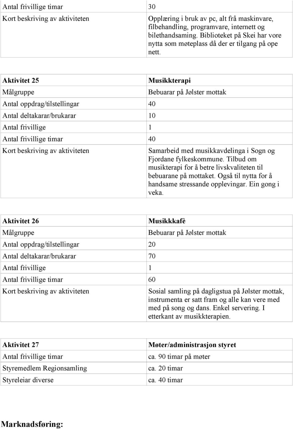 Aktivitet 25 Antal oppdrag/tilstellingar 40 Antal deltakarar/brukarar 10 Antal frivillige 1 Antal frivillige timar 40 Musikkterapi Bebuarar på Jølster mottak Samarbeid med musikkavdelinga i Sogn og