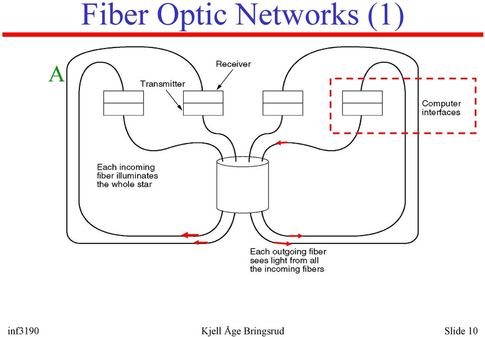 fiber optics network.