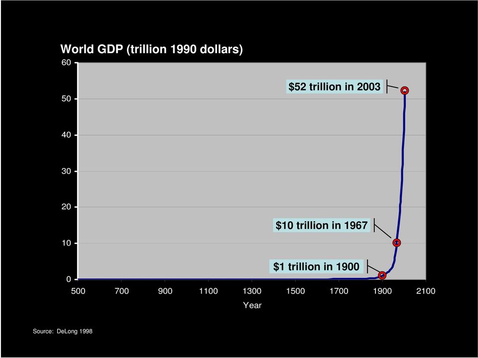 1967 10 0 $1 trillion in 1900 500 700 900