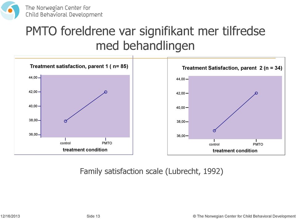 38,00 36,00 control PMTO treatment condition 36,00 control PMTO treatment condition Family