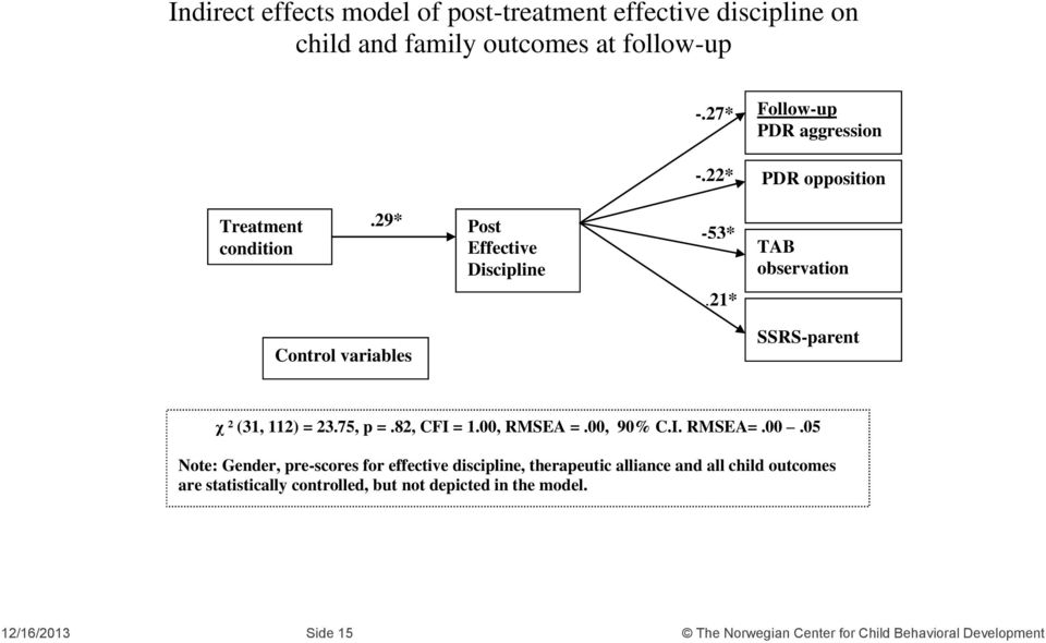 21* Control variables SSRS-parent χ ² (31, 112) = 23.75, p =.82, CFI = 1.00,