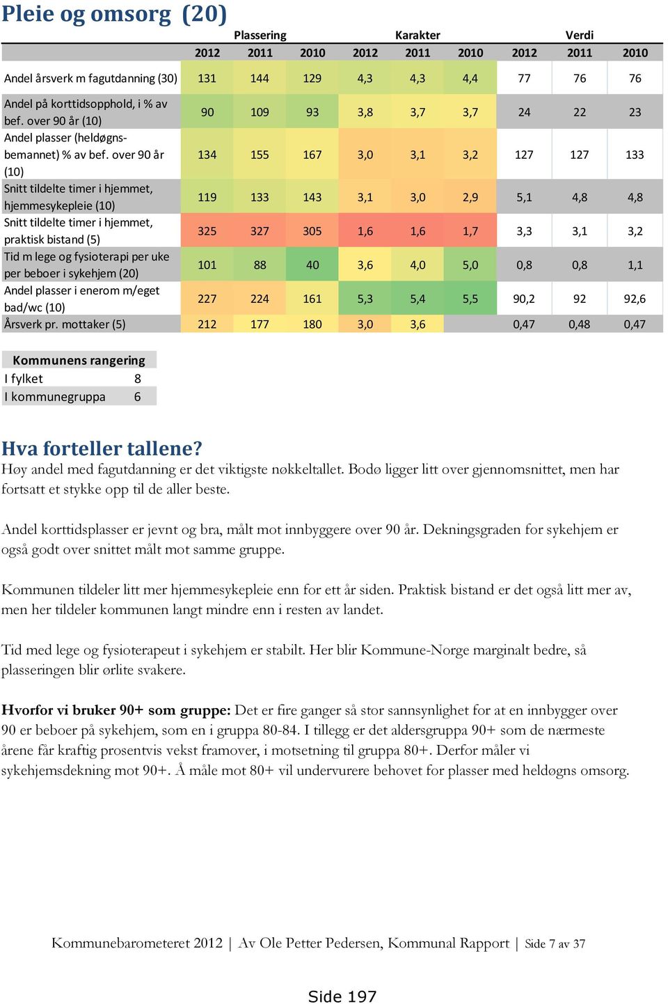 over 90 år 134 155 167 3,0 3,1 3,2 127 127 133 (10) Snitt tildelte timer i hjemmet, hjemmesykepleie (10) 119 133 143 3,1 3,0 2,9 5,1 4,8 4,8 Snitt tildelte timer i hjemmet, praktisk bistand (5) 325