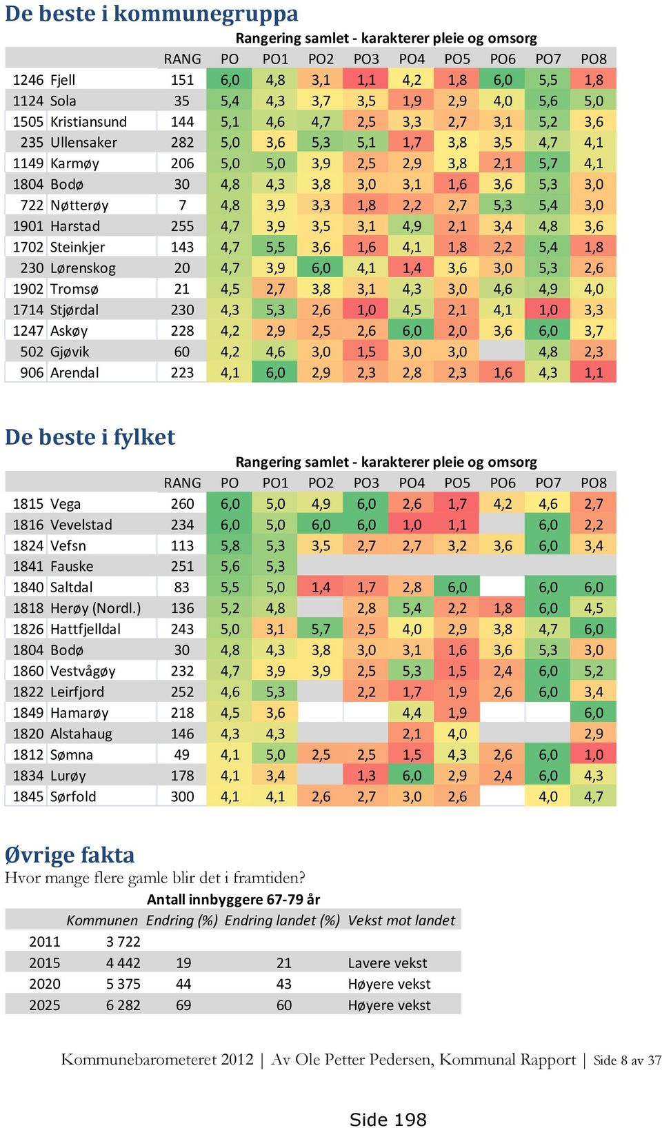 3,8 3,0 3,1 1,6 3,6 5,3 3,0 722 Nøtterøy 7 4,8 3,9 3,3 1,8 2,2 2,7 5,3 5,4 3,0 1901 Harstad 255 4,7 3,9 3,5 3,1 4,9 2,1 3,4 4,8 3,6 1702 Steinkjer 143 4,7 5,5 3,6 1,6 4,1 1,8 2,2 5,4 1,8 230