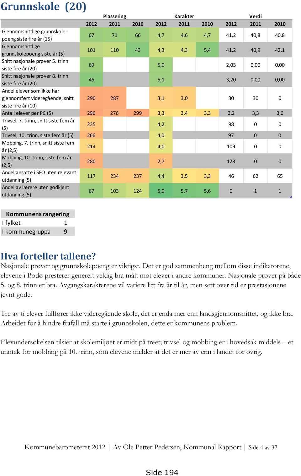 trinn siste fire år (20) 46 5,1 3,20 0,00 0,00 Andel elever som ikke har gjennomført videregående, snitt 290 287 3,1 3,0 30 30 0 siste fire år (10) Antall elever per PC (5) 296 276 299 3,3 3,4 3,3