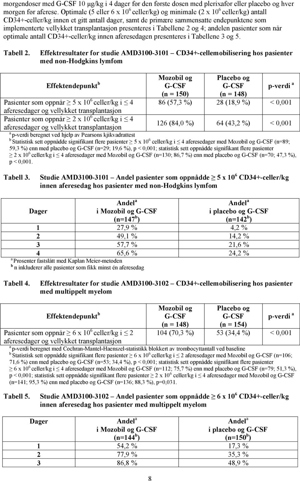 transplantasjon presenteres i Tabellene 2 og 4; andelen pasienter som når optimale antall CD34+-celler/kg innen aferesedagen presenteres i Tabellene 3 og 5. Tabell 2.