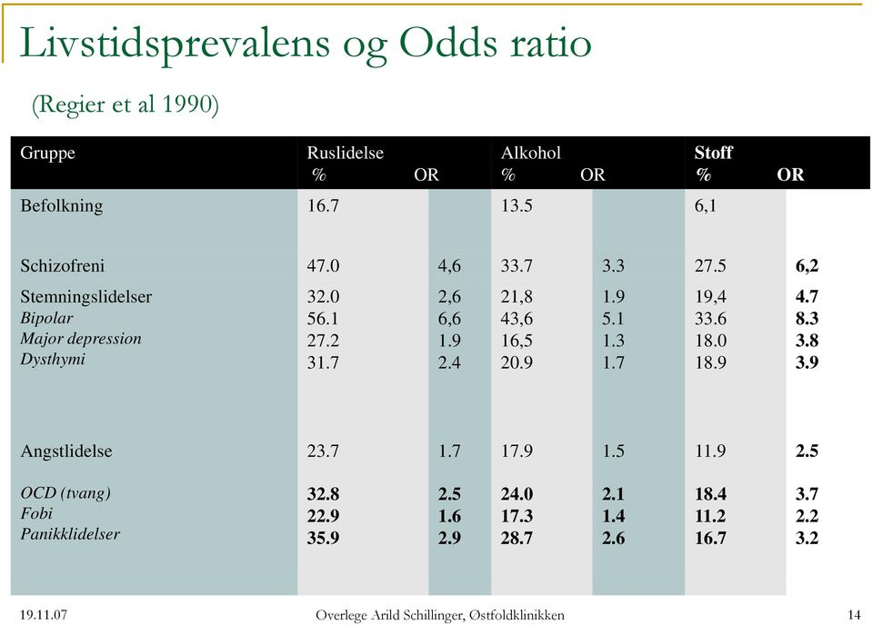 7 2,6 6,6 1.9 2.4 21,8 43,6 16,5 20.9 1.9 5.1 1.3 1.7 19,4 33.6 18.0 18.9 4.7 8.3 3.8 3.9 Angstlidelse 23.7 1.7 17.9 1.5 11.9 2.5 OCD (tvang) Fobi Panikklidelser 32.