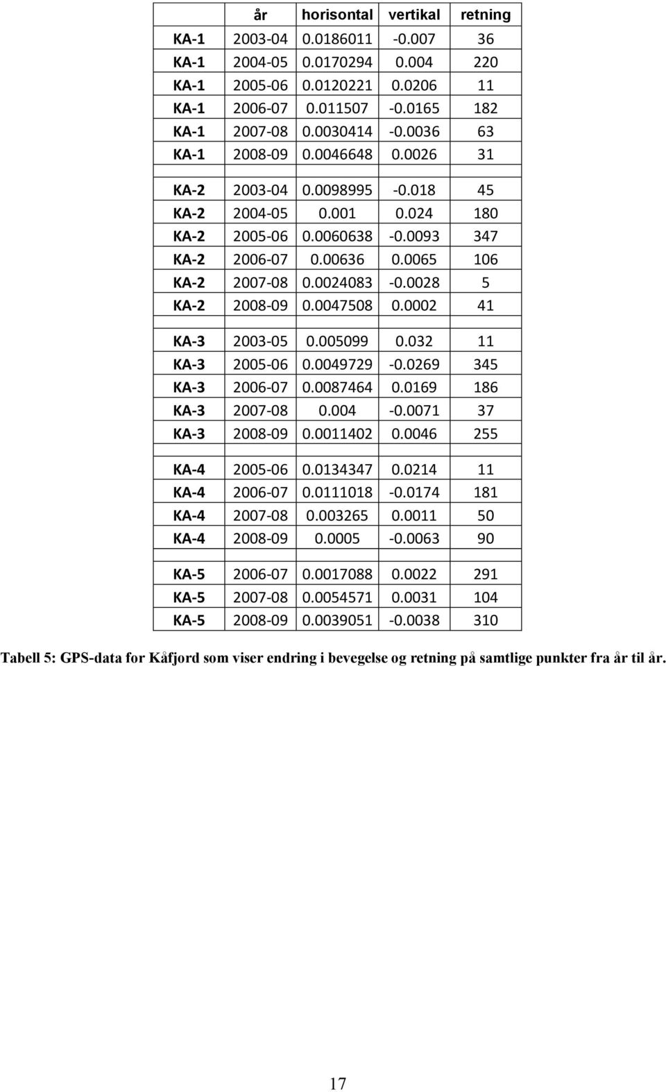 0028 5 KA-2 2008-09 0.0047508 0.0002 41 KA-3 2003-05 0.005099 0.032 11 KA-3 2005-06 0.0049729-0.0269 345 KA-3 2006-07 0.0087464 0.0169 186 KA-3 2007-08 0.004-0.0071 37 KA-3 2008-09 0.0011402 0.