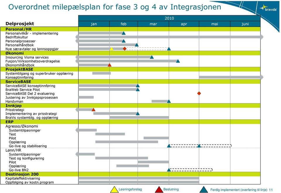 Service Pilot ServiceBASE Del 2 evaluering Justering av Innkjøpsprosessen Handyman Innkjøp Prisstrategi Implementering av prisstrategi BraVis systemtilg.