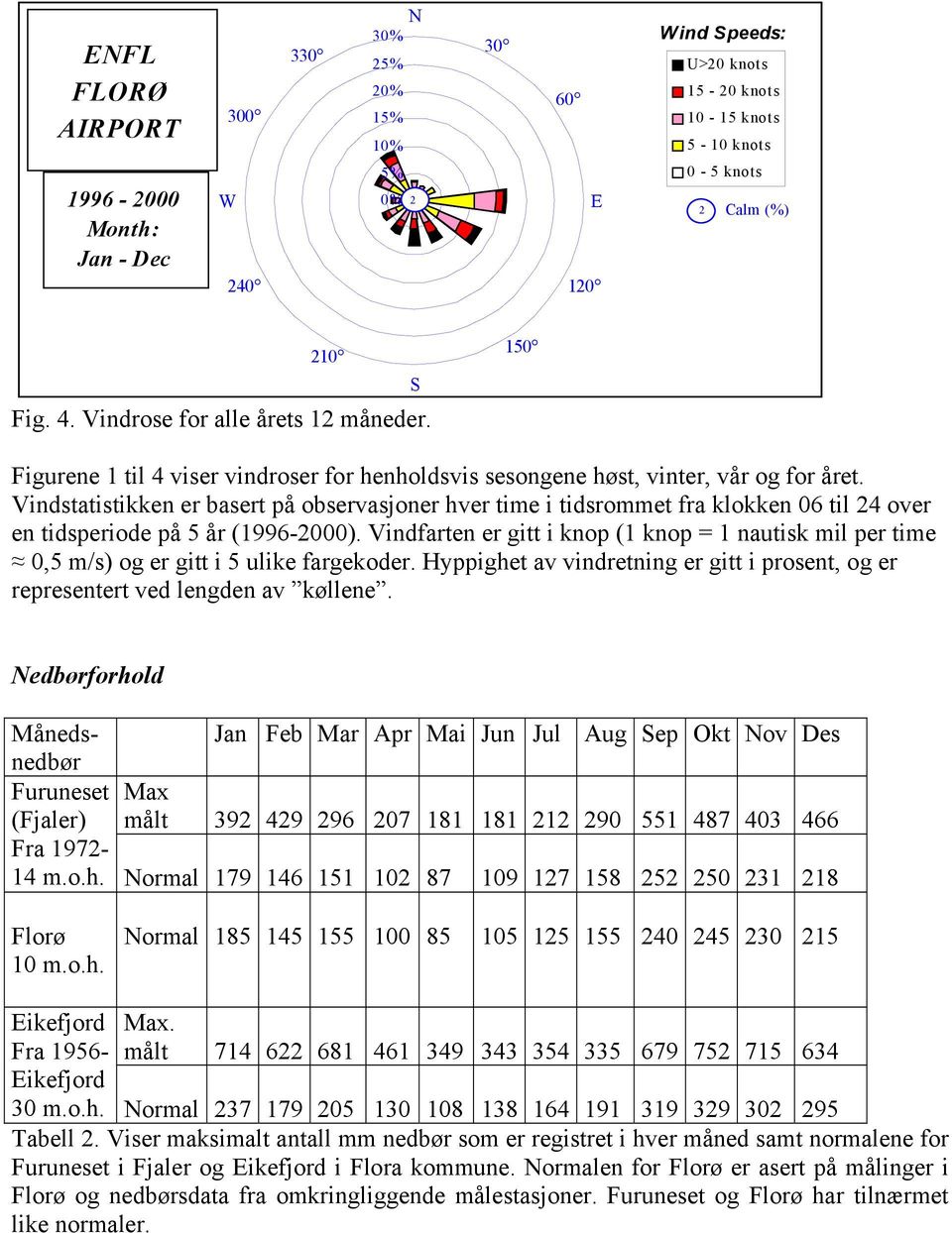 Vindstatistikken er basert på observasjoner hver time i tidsrommet fra klokken 06 til 4 over en tidsperiode på 5 år (1996-000).