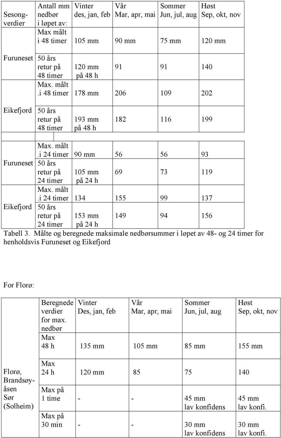 målt.i 4 timer 90 mm 56 56 93 105 mm på 4 h 69 73 119 Max. målt.i 4 timer 134 155 99 137 153 mm 149 94 156 på 4 h Tabell 3.