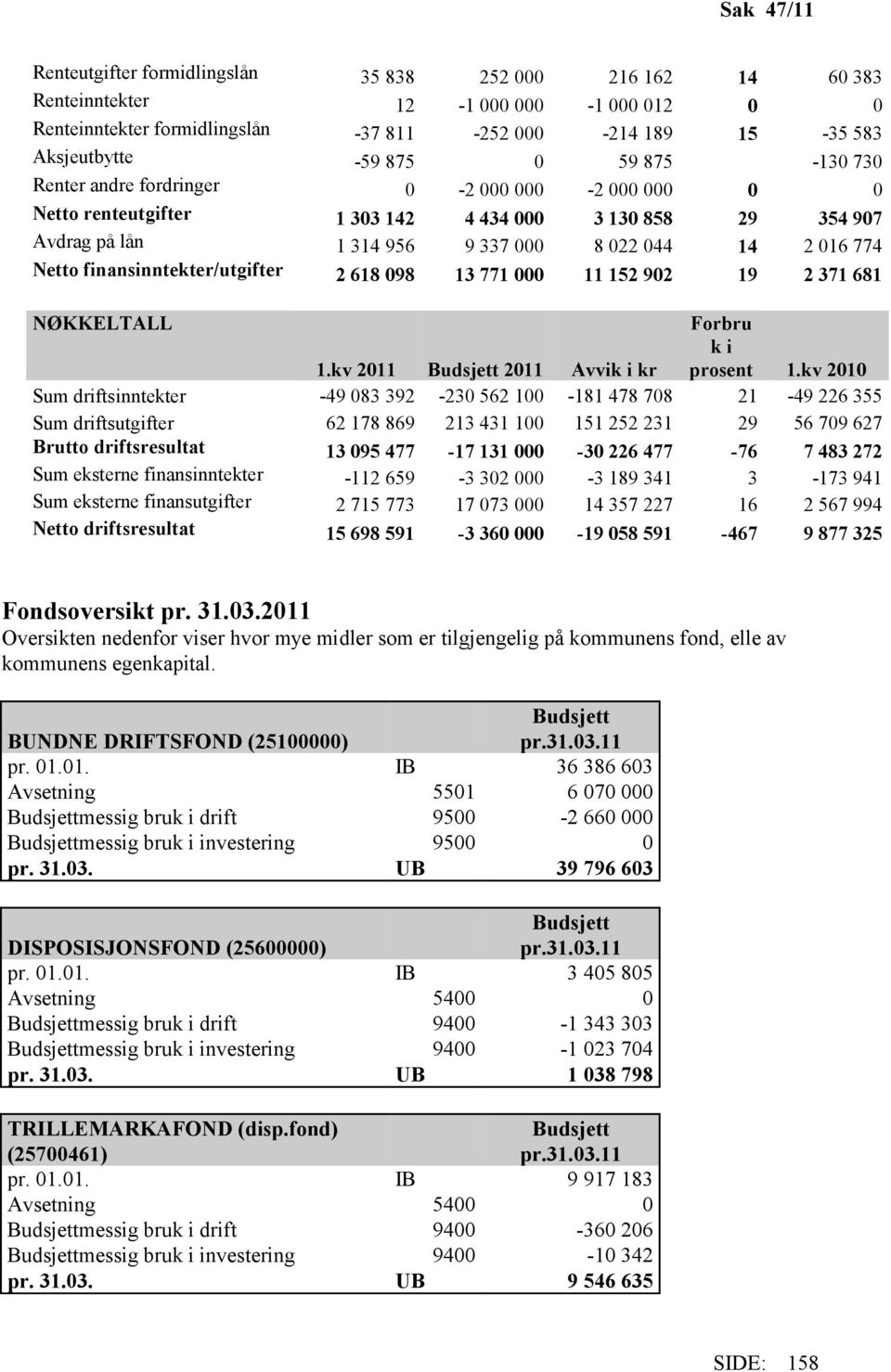 finansinntekter/utgifter 2 618 098 13 771 000 11 152 902 19 2 371 681 NØKKELTALL Forbru 1.kv 2011 Budsjett 2011 Avvik i kr k i prosent 1.