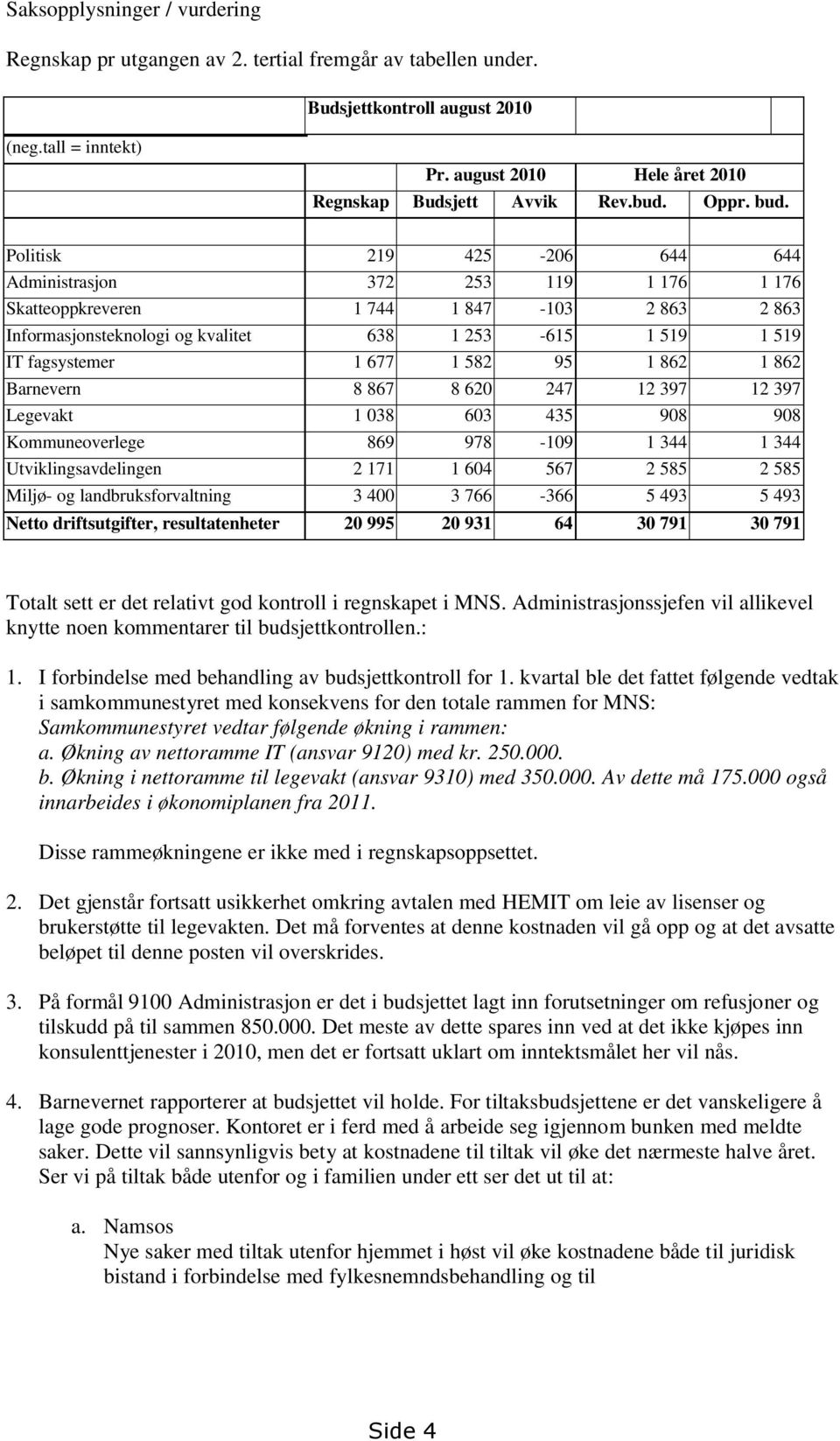 Politisk 219 425-206 644 644 Administrasjon 372 253 119 1 176 1 176 Skatteoppkreveren 1 744 1 847-103 2 863 2 863 Informasjonsteknologi og kvalitet 638 1 253-615 1 519 1 519 IT fagsystemer 1 677 1