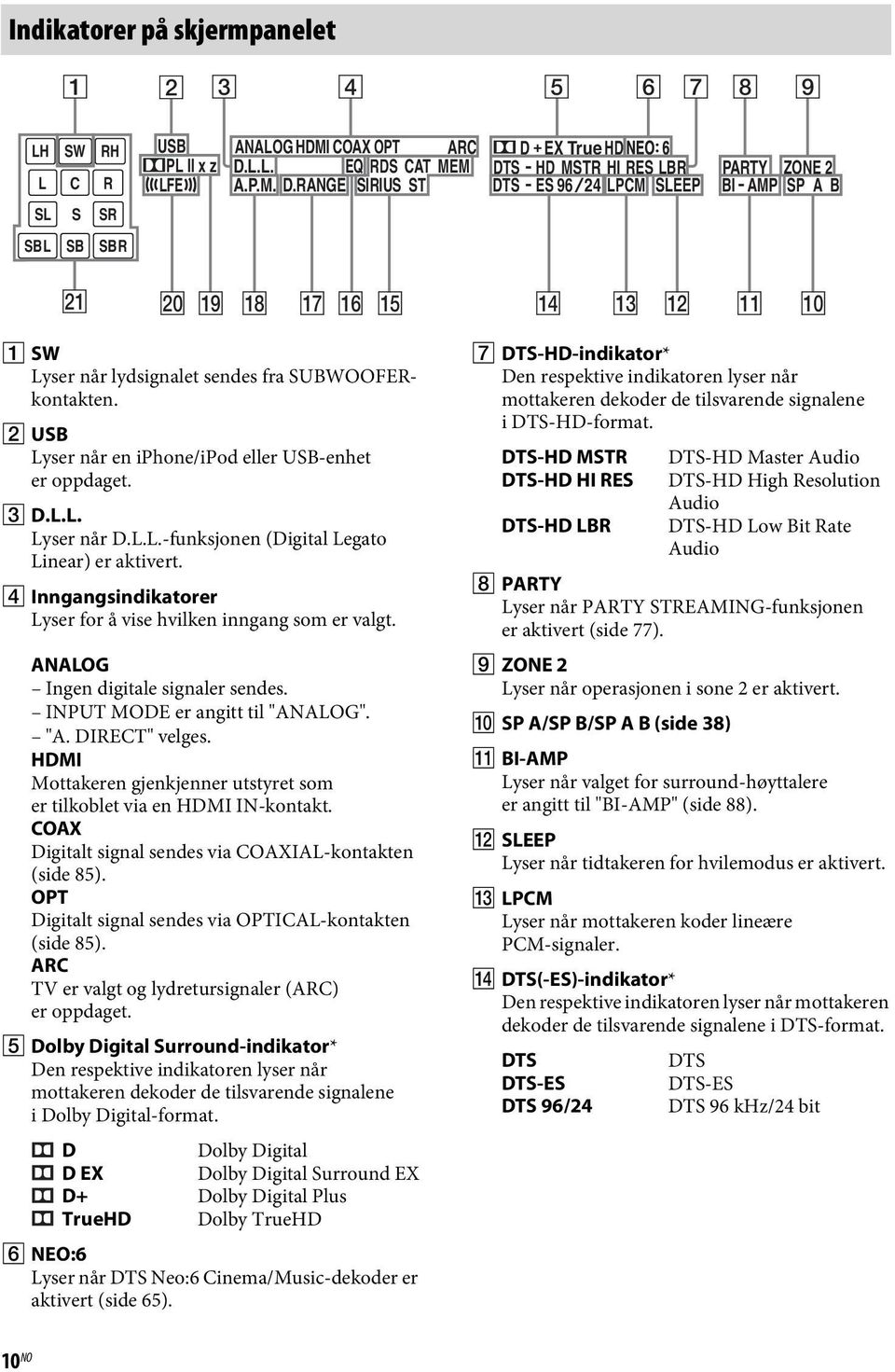 B USB Lyser når en iphone/ipod eller USB-enhet er oppdaget. C D.L.L. Lyser når D.L.L.-funksjonen (Digital Legato Linear) er aktivert.