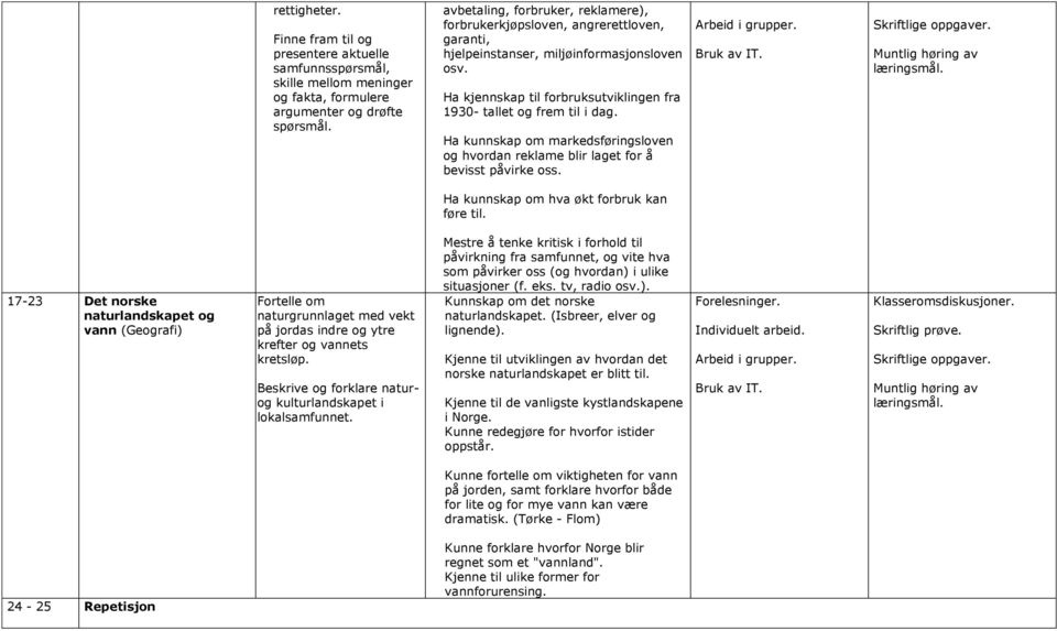 Ha kunnskap om markedsføringsloven og hvordan reklame blir laget for å bevisst påvirke oss. Ha kunnskap om hva økt forbruk kan føre til.