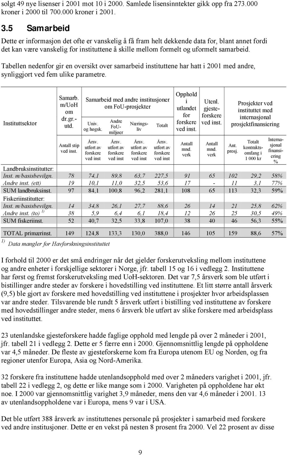 Tabellen nedenfor gir en oversikt over samarbeid instituttene har hatt i 2001 med andre, synliggjort ved fem ulike parametre. Instituttsektor Samarb. m/uoh om dr.gr.- utd. Antall stip ved inst.