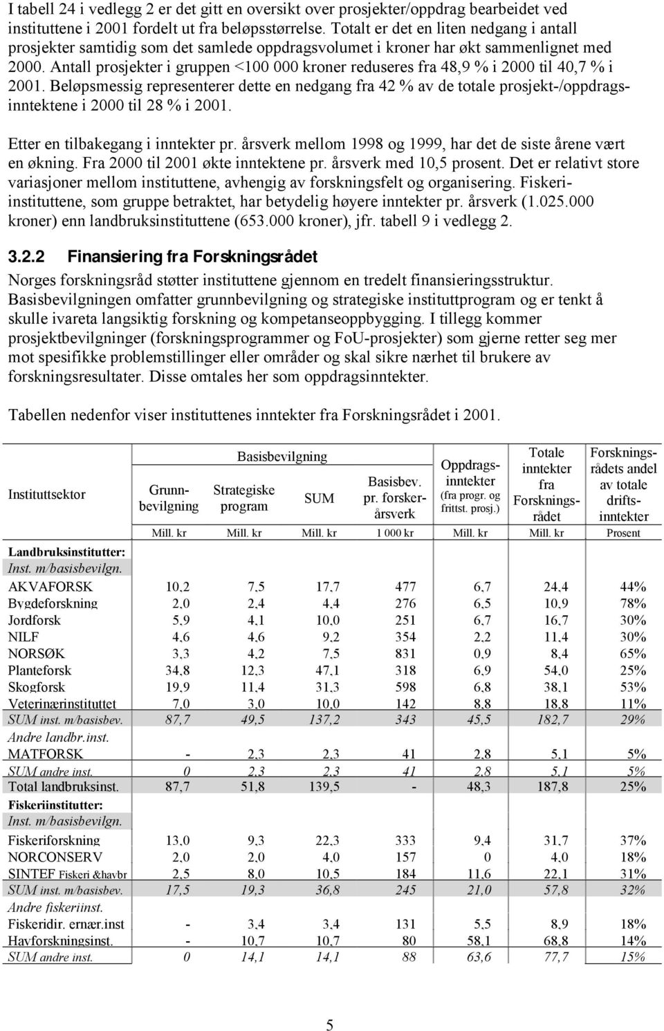 Antall prosjekter i gruppen <100 000 kroner reduseres fra 48,9 % i 2000 til 40,7 % i 2001.