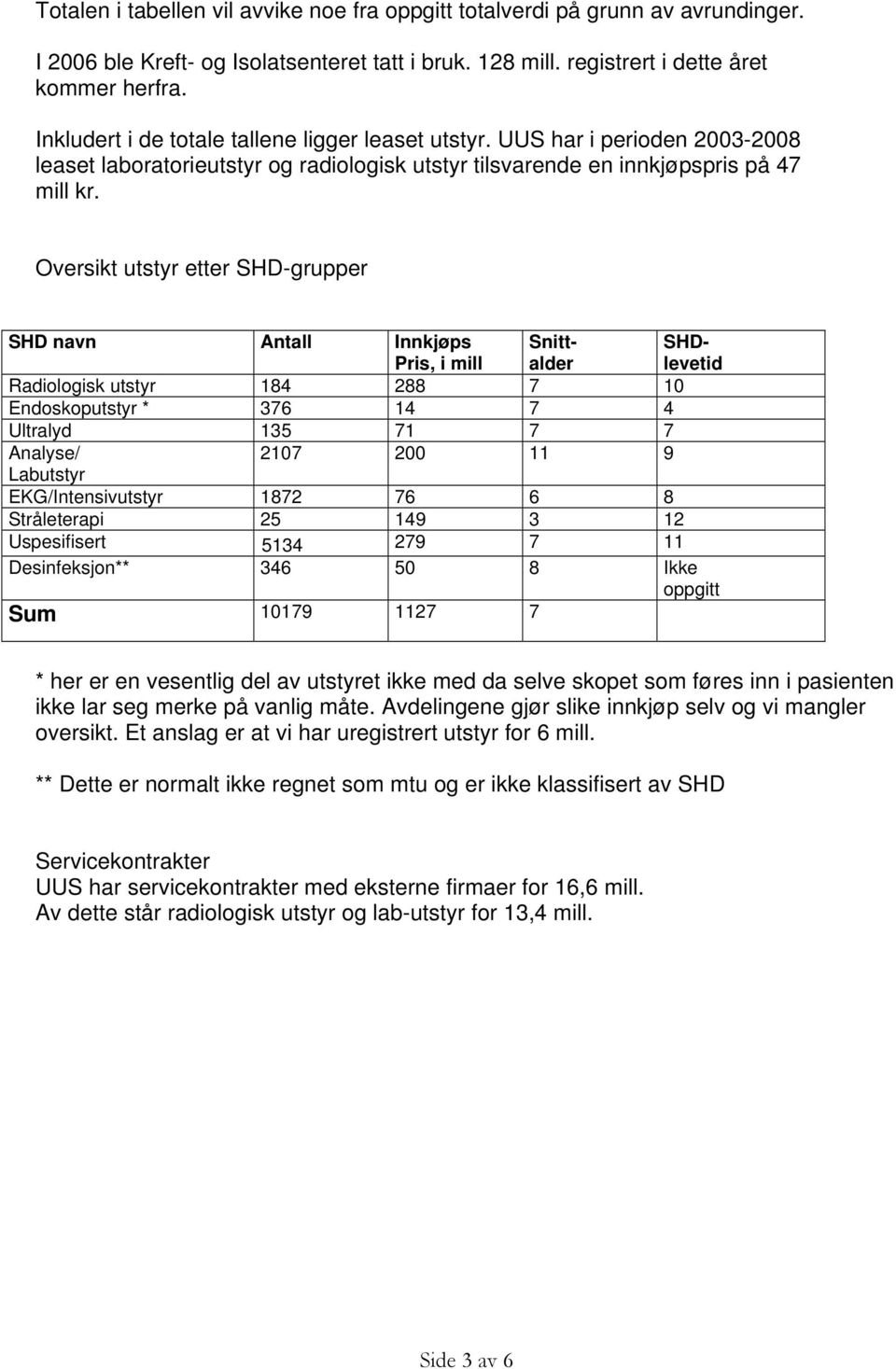 Oversikt utstyr etter SHD-grupper SHD navn Antall Innkjøps Pris, i mill Snittalder SHDlevetid Radiologisk utstyr 184 288 7 10 Endoskoputstyr * 376 14 7 4 Ultralyd 135 71 7 7 Analyse/ 2107 200 11 9